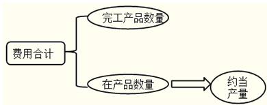 完工产品和在产品的成本分配