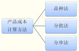 产品成本计算的品种法