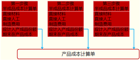 平行结转分步法