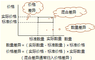 变动成本差异计算