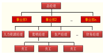 事业部制组织结构