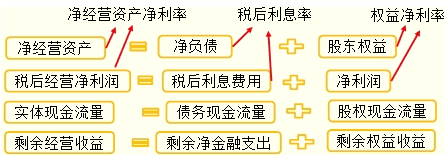 剩余收益基础的业绩计量