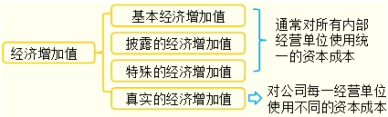 经济增加值的不同形式