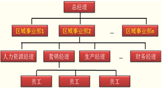 事业部制组织结构