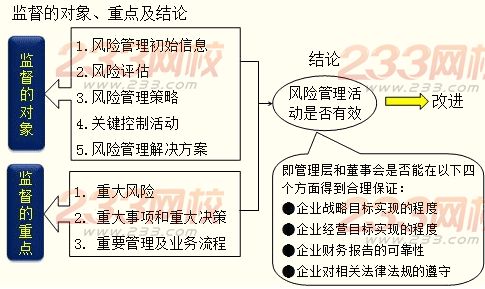 风险管理的监督与改进