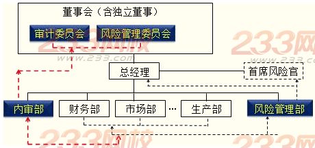 风险管理的监督与改进