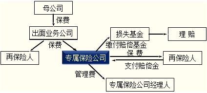 损失事件管理