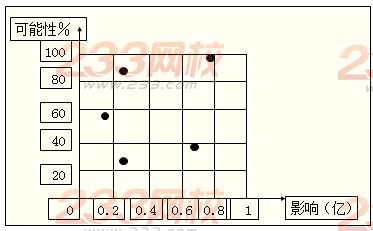 风险评估系图法