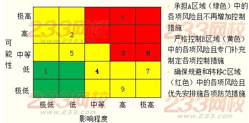 进行风险评估