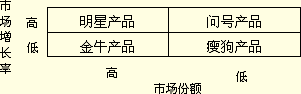 综合阶段强化练习及答案一:波士顿矩阵