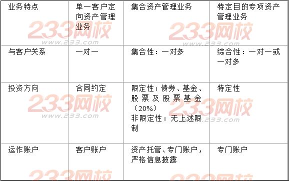 资产管理业务的含义、种类及业务资格