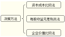 资本结构决策