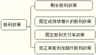 股利分配政策