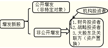 增发新股