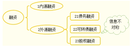 资本结构的其他理论