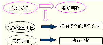 放弃期权