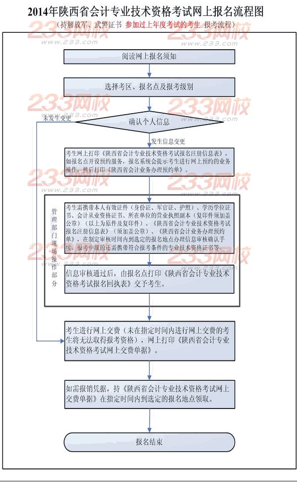 持解放军、武警证书参加过上年度考试的考生报考流程