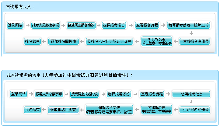 河南2014年初级会计职称报名流程