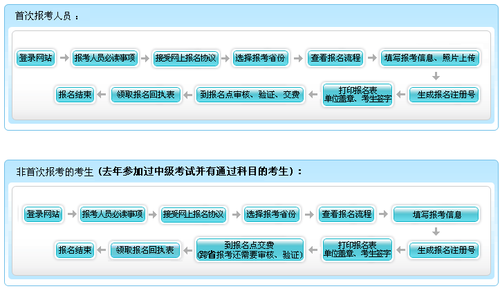 福建2014年初级会计职称报名入口