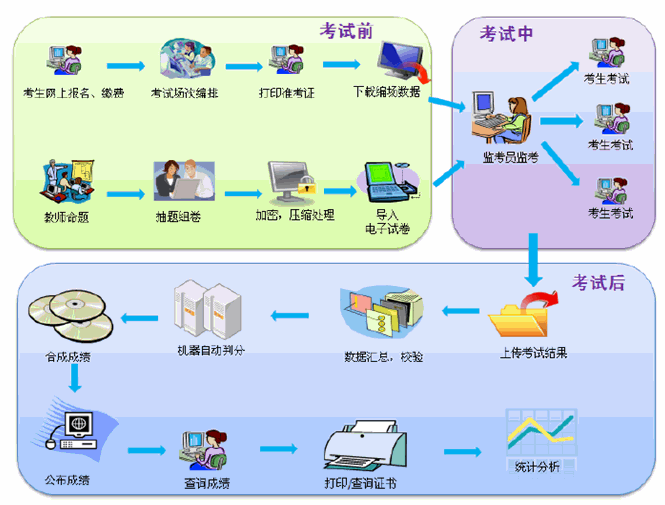 2014年度全国会计专业技术初级资格无纸化考试工作示意图