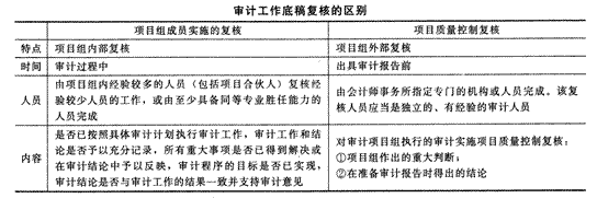 2014年注册会计师考试《审计》第六章讲义及习题