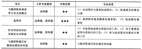 2014年注册会计师考试《审计》第十七章讲义及习题