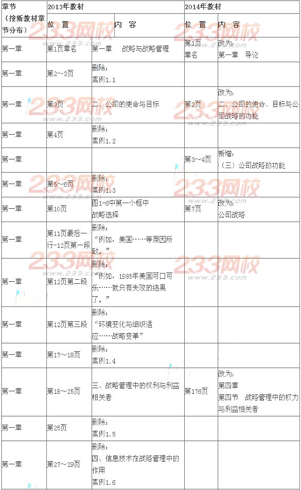 2014年注会考试《公司战略与风险管理》新旧教材变化对比