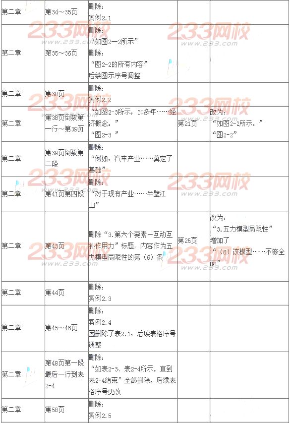 2014年注会考试《公司战略与风险管理》新旧教材变化对比