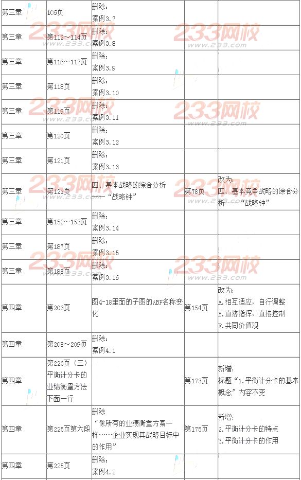 2014年注会考试《公司战略与风险管理》新旧教材变化对比