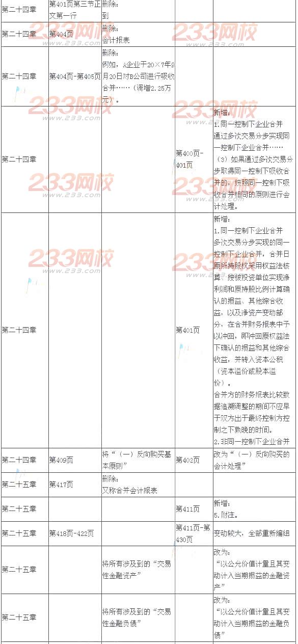 2014年注册会计师考试《会计》新旧教材变化对比