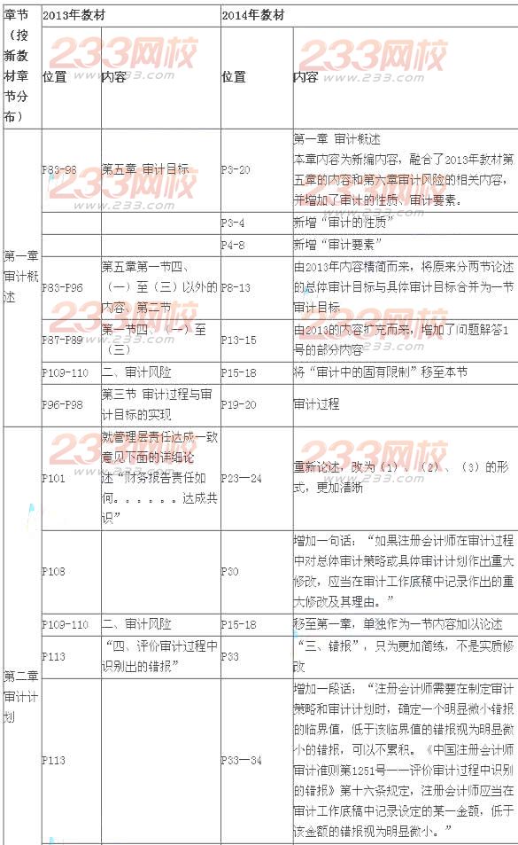 2014年注册会计师考试《审计》新旧教材变化对比