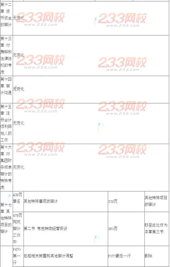 2014年注册会计师考试《审计》新旧教材变化对比