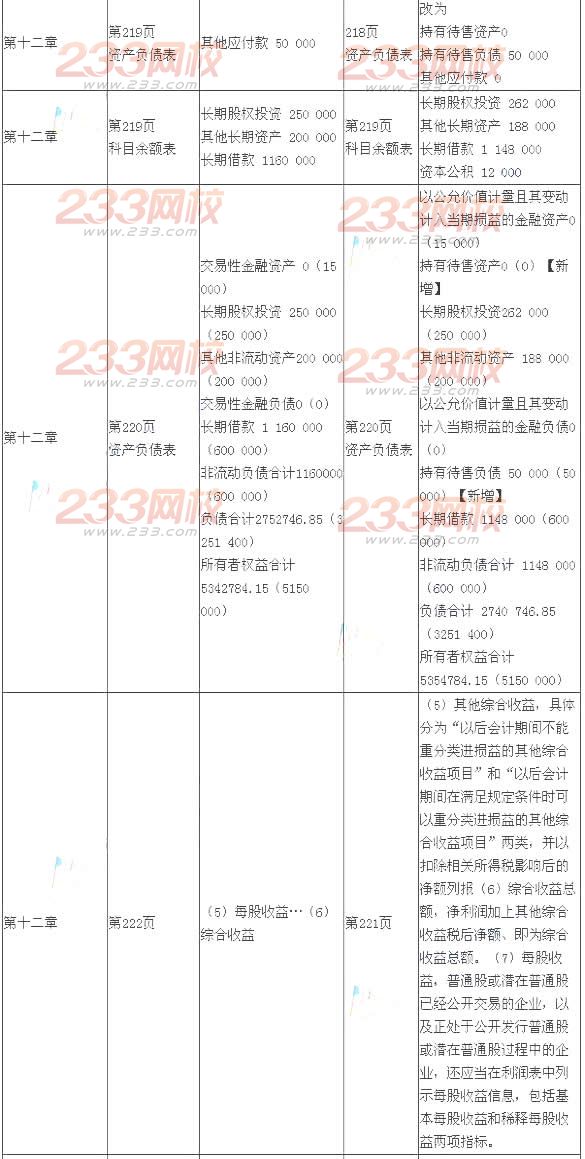 2014年注册会计师考试《会计》新旧教材变化对比