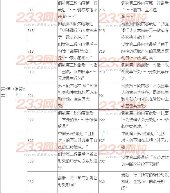 2014年注册会计师考试《经济法》新旧教材变化对比