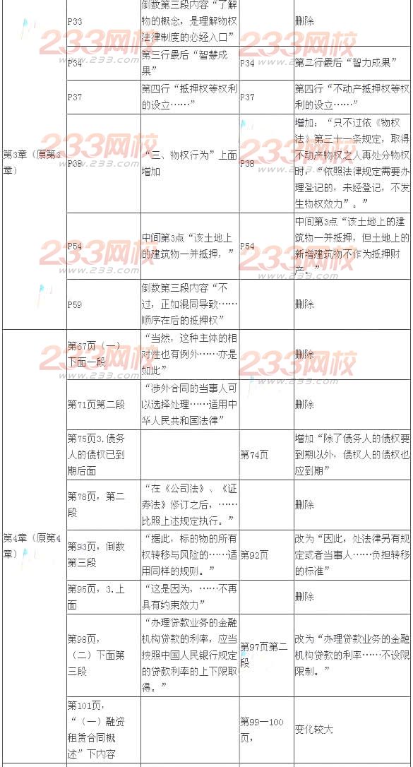 2014年注册会计师考试《经济法》新旧教材变化对比