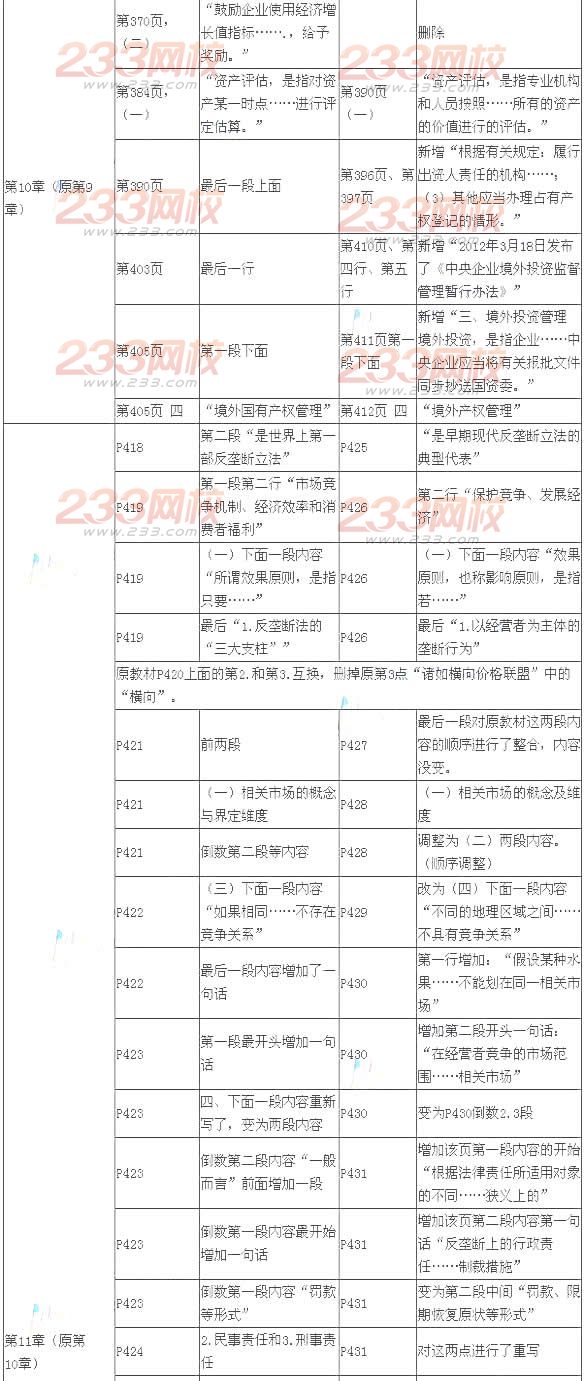 2014年注册会计师考试《经济法》新旧教材变化对比