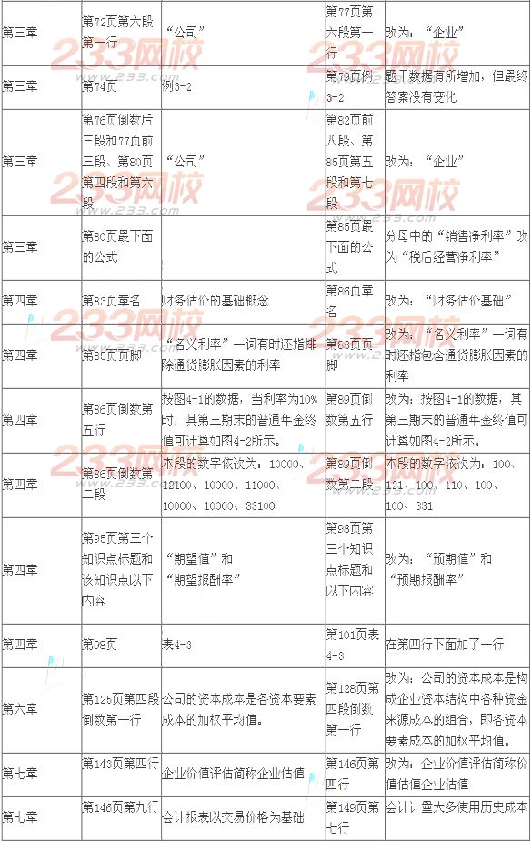 2014年注册会计师考试《财务成本管理》新旧教材变化对比