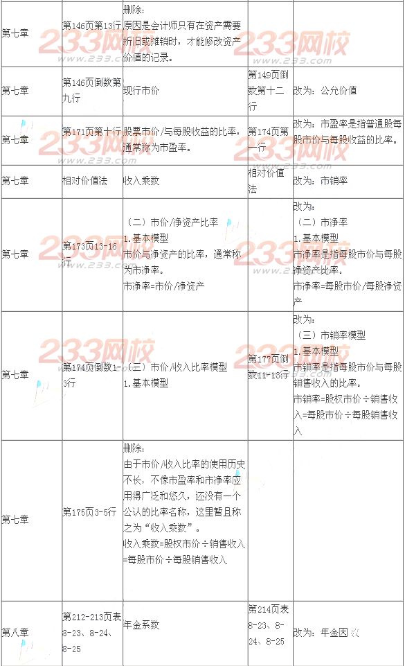 2014年注册会计师考试《财务成本管理》新旧教材变化对比