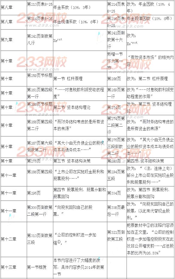 2014年注册会计师考试《财务成本管理》新旧教材变化对比