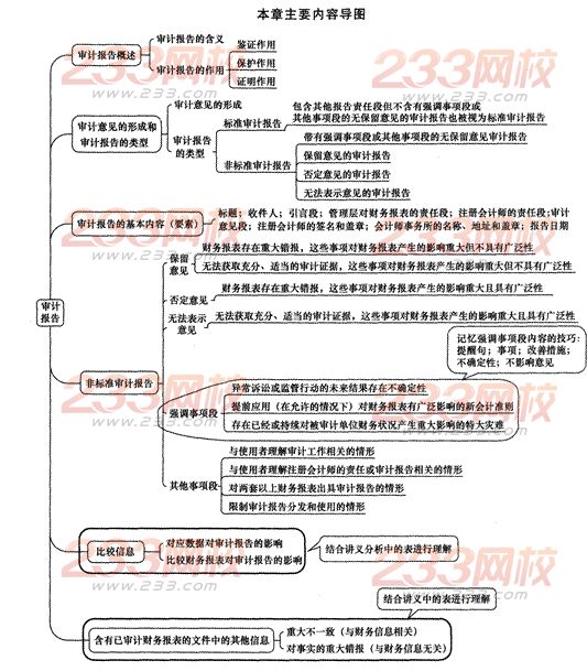 2014年注册会计师考试《审计》第十九章讲义及习题