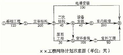 《建筑工程管理与实务》讲义：案例典型题型二