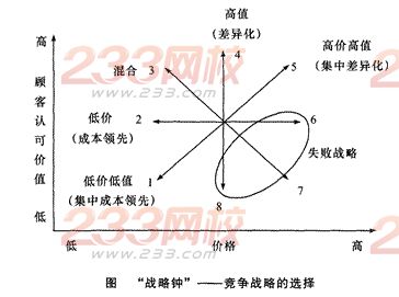 2014年注会考试《公司战略与风险管理》第3章考点及习题