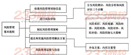 2014年注会考试《公司战略与风险管理》第5章考点及习题