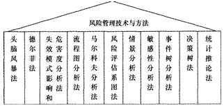 2014年注会考试《公司战略与风险管理》第5章考点及习题