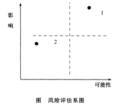 2014年注会考试《公司战略与风险管理》第5章考点及习题