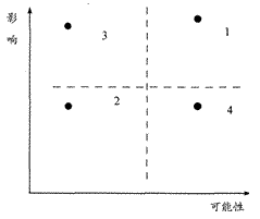 2014年注会考试《公司战略与风险管理》第5章考点及习题