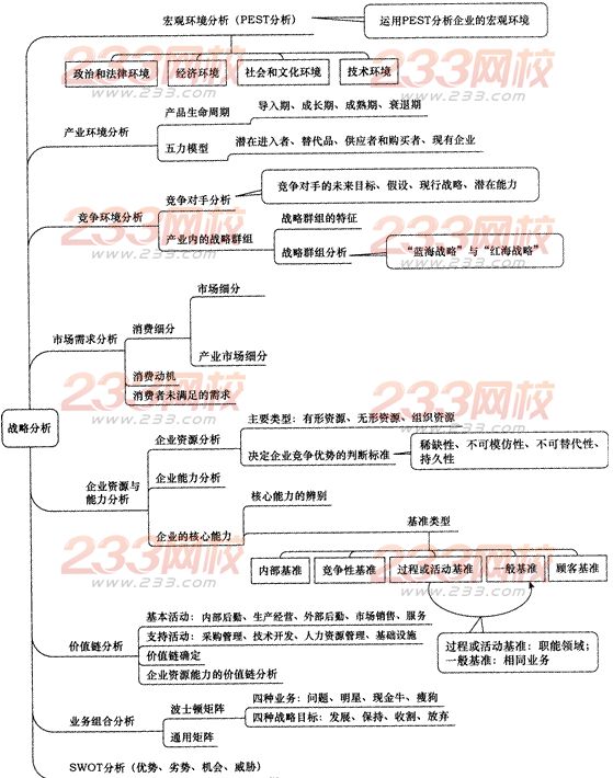 2014年注会考试《公司战略与风险管理》第2章考点及习题