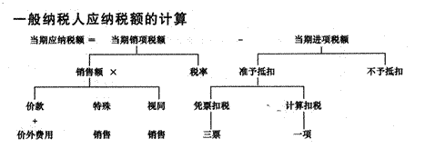 2014年注册会计师考试《税法》第2章讲义及习题