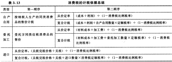 2014年注册会计师考试《税法》第3章讲义及习题