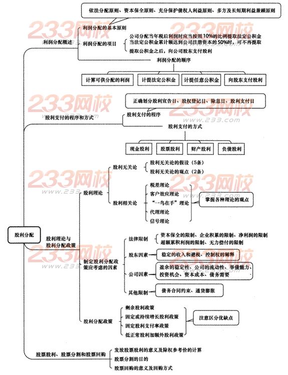 2014年注册会计师考试《财务成本管理》第11章讲义及习题